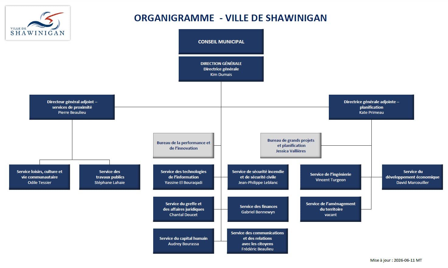 260625_Organigramme - Ville de Shawinigan Organigramme_211215